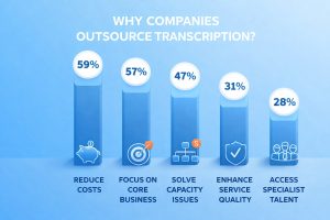 benefits of outsourcing transcription services including cost reduction, efficiency, and access to specialist skills